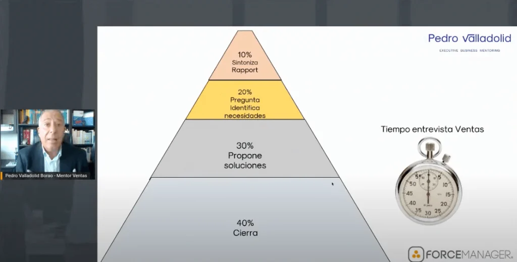 Piramide de tiempo de entrevista en ventas. 40% cierra, 30% propone soluciones, 20% pregunta e identifica necesidades y 10% sintoniza Rapport.